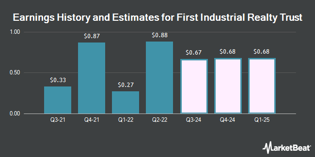 Earnings History and Estimates for First Industrial Realty Trust (NYSE:FR)