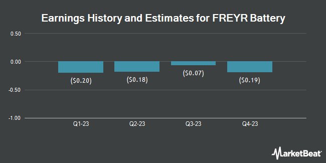 Earnings History and Estimates for FREYR Battery (NYSE:FREY)