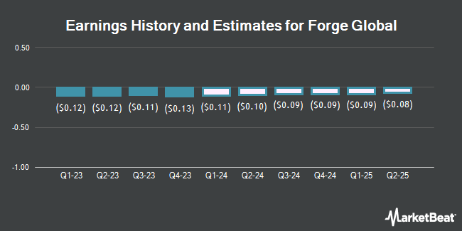Earnings History and Estimates for Forge Global (NYSE:FRGE)
