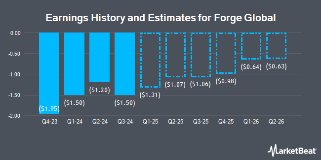 Earnings History and Estimates for Forge Global (NYSE:FRGE)