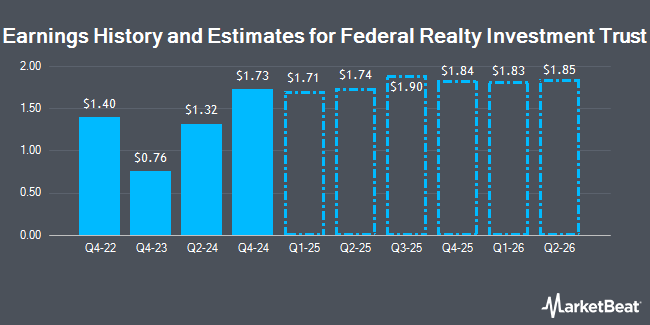 Earnings History and Estimates for Federal Realty Investment Trust (NYSE:FRT)