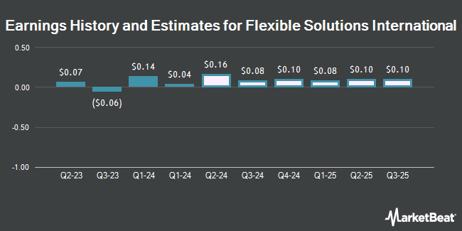 Earnings History and Estimates for Flexible Solutions International (NYSE:FSI)
