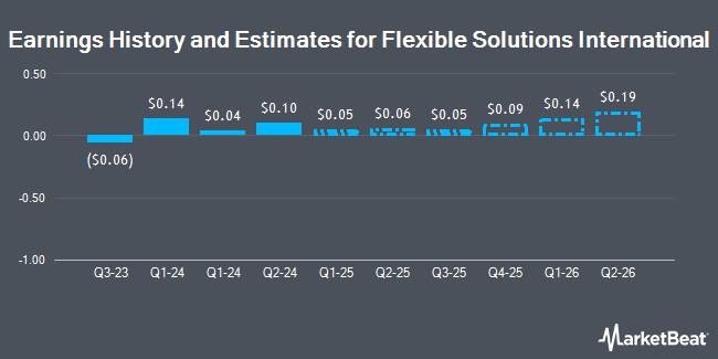 Earnings History and Estimates for Flexible Solutions International (NYSE:FSI)