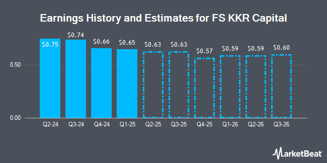 Earnings History and Estimates for FS KKR Capital (NYSE:FSK)