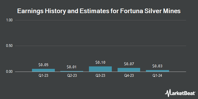 Earnings History and Estimates for Fortuna Silver Mines (NYSE:FSM)