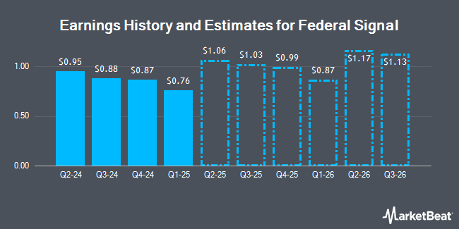 Earnings History and Estimates for Federal Signal (NYSE:FSS)