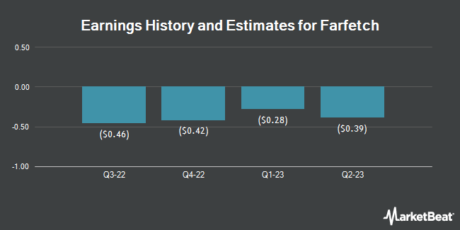 Earnings History and Estimates for Farfetch (NYSE:FTCH)