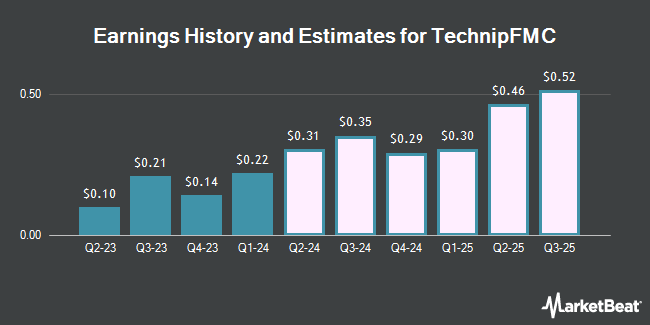 Earnings History and Estimates for TechnipFMC (NYSE:FTI)