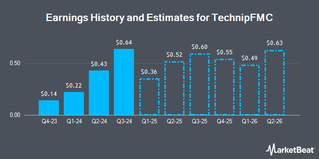 Earnings History and Estimates for TechnipFMC (NYSE:FTI)