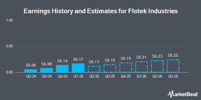 Earnings History and Estimates for Flotek Industries (NYSE:FTK)