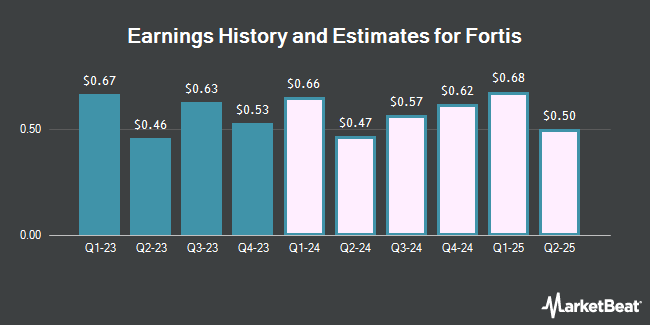 Earnings History and Estimates for Fortis (NYSE:FTS)