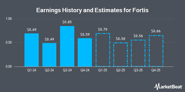 Earnings History and Estimates for Fortis (NYSE:FTS)