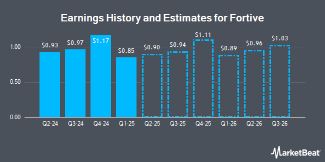 Earnings History and Estimates for Fortive (NYSE:FTV)