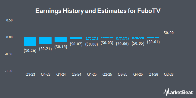 Earnings History and Estimates for FuboTV (NYSE:FUBO)