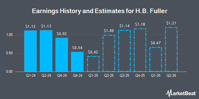 Earnings History and Estimates for H.B. Fuller (NYSE:FUL)