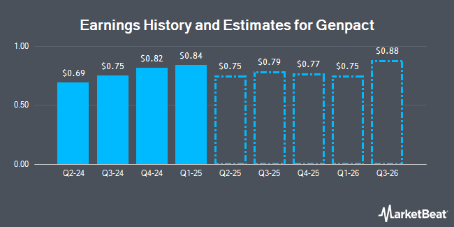 Earnings History and Estimates for Genpact (NYSE:G)