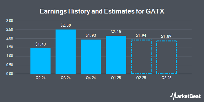 Earnings History and Estimates for GATX (NYSE:GATX)