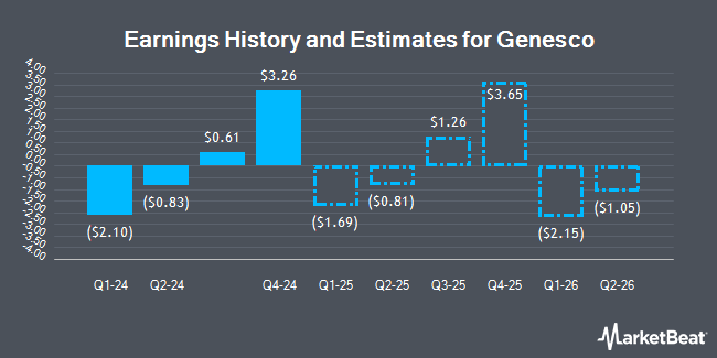 Earnings History and Estimates for Genesco (NYSE:GCO)