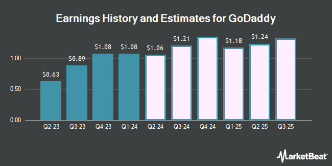Earnings History and Estimates for GoDaddy (NYSE:GDDY)