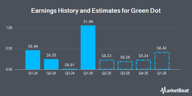 Earnings History and Estimates for Green Dot (NYSE:GDOT)