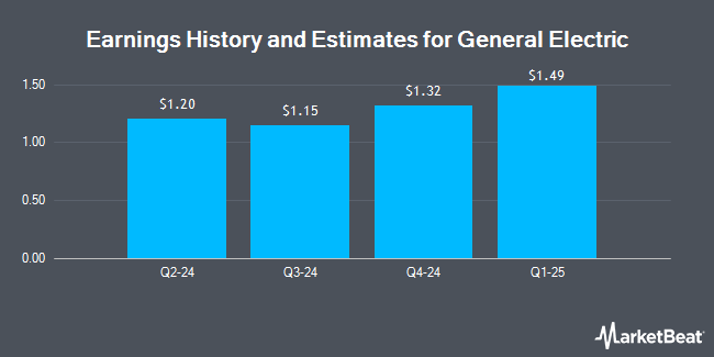 Earnings History and Estimates for General Electric (NYSE:GE)