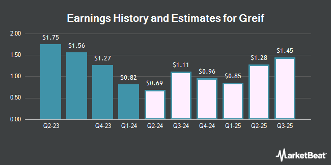 Earnings History and Estimates for Greif (NYSE:GEF)