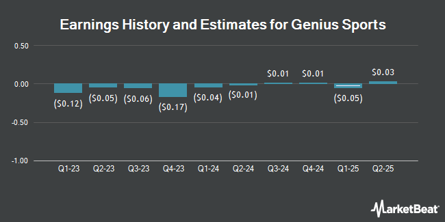 Earnings History and Estimates for Genius Sports (NYSE:GENI)