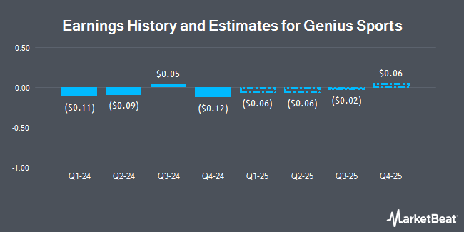 Earnings History and Estimates for Genius Sports (NYSE:GENI)