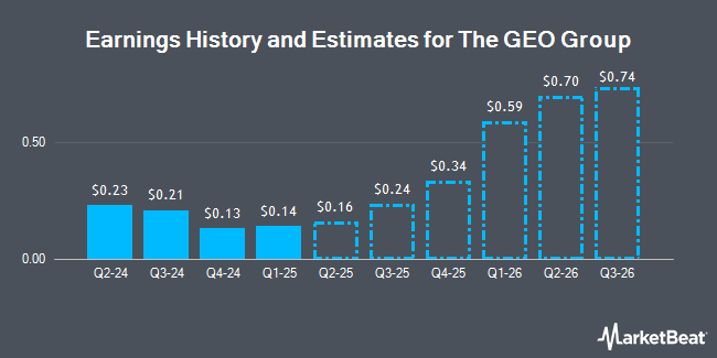 Earnings History and Estimates for The GEO Group (NYSE:GEO)