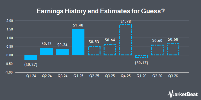 Earnings History and Estimates for Guess? (NYSE:GES)