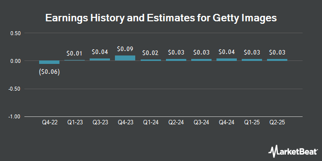 Earnings History and Estimates for Getty Images (NYSE:GETY)