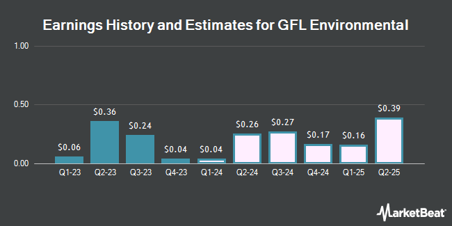Earnings History and Estimates for GFL Environmental (NYSE:GFL)