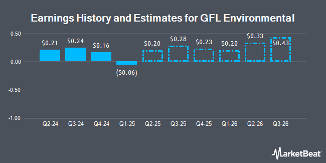 Earnings History and Estimates for GFL Environmental (NYSE:GFL)