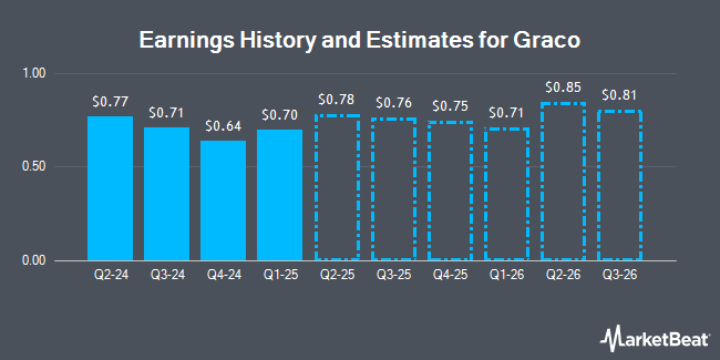 Earnings History and Estimates for Graco (NYSE:GGG)