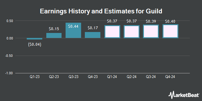 Earnings History and Estimates for Guild (NYSE:GHLD)