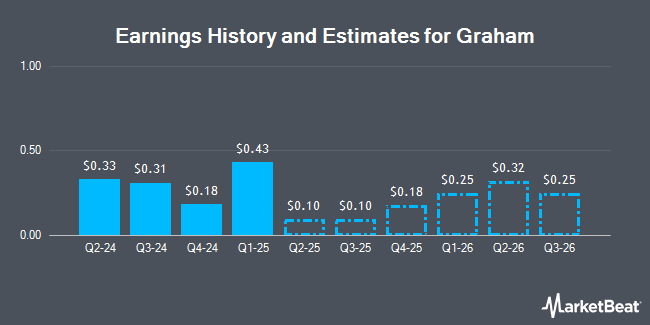 Earnings History and Estimates for Graham (NYSE:GHM)