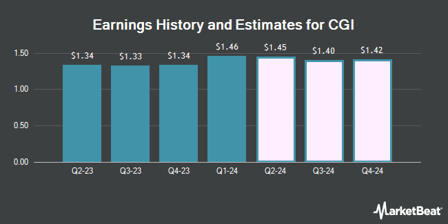 Earnings History and Estimates for CGI (NYSE:GIB)