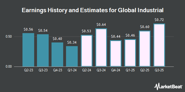Earnings History and Estimates for Global Industrial (NYSE:GIC)