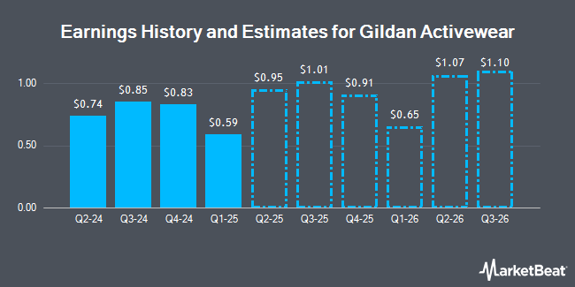 Earnings History and Estimates for Gildan Activewear (NYSE:GIL)