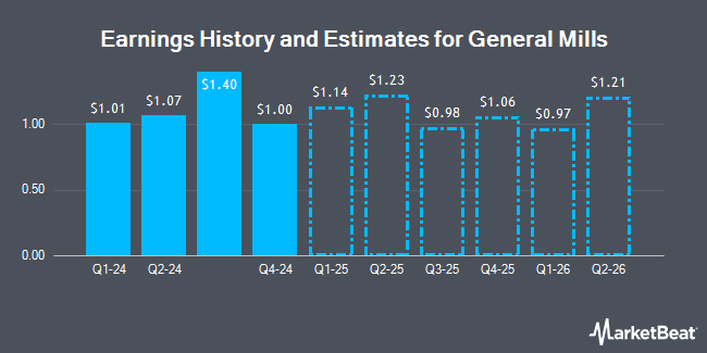 General Mills (NYSE:GIS) earnings history and estimates