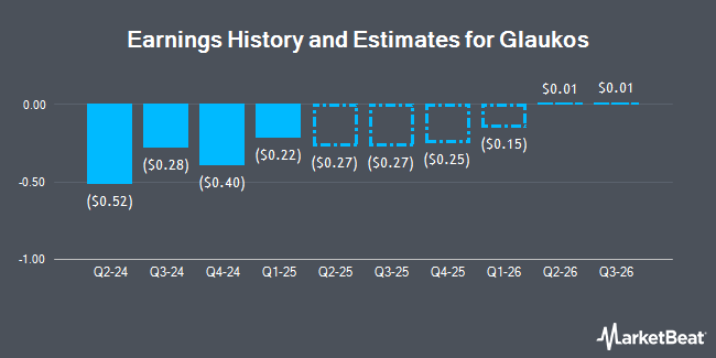 Earnings History and Estimates for Glaukos (NYSE:GKOS)