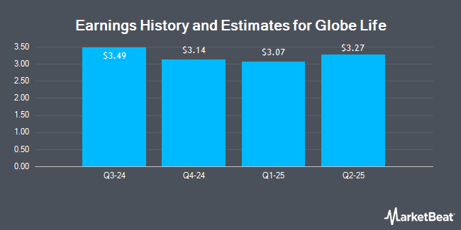 Earnings History and Estimates for Globe Life (NYSE:GL)