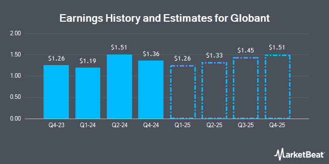 Earnings History and Estimates for Globant (NYSE:GLOB)