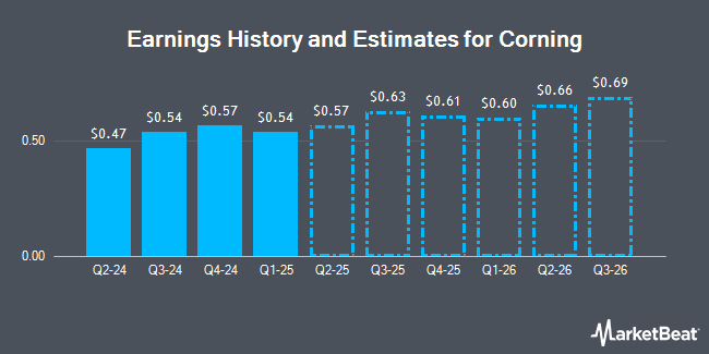 Earnings History and Estimates for Corning (NYSE:GLW)