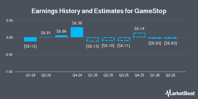 Earnings History and Estimates for GameStop (NYSE:GME)