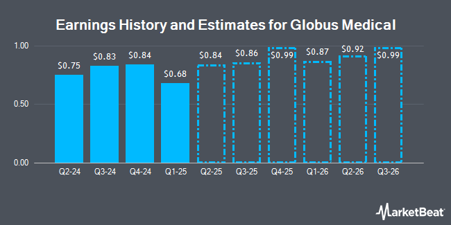 Earnings History and Estimates for Globus Medical (NYSE:GMED)