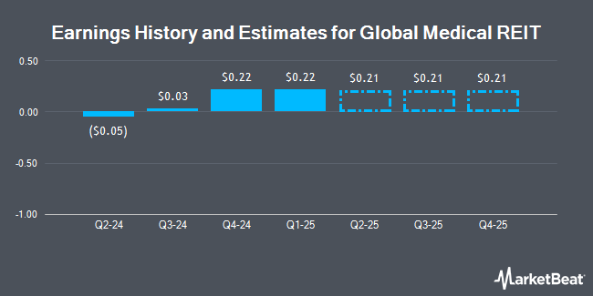 Earnings history and estimates for Global Medical REIT (NYSE:GMRE)