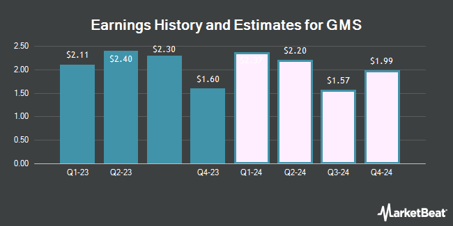 Earnings History and Estimates for GMS (NYSE:GMS)
