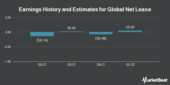 Earnings History and Estimates for Global Net Lease (NYSE:GNL)