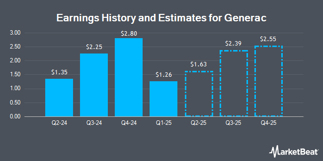 Earnings History and Estimates for Generac (NYSE:GNRC)